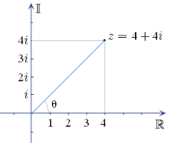 Complex number plane