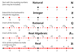 Number line